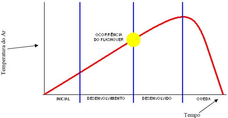 Incêndio na fase inicial